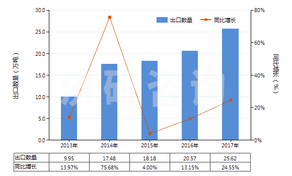 2013-2017年中國其他初級形狀的聚對苯二甲酸丁二酯(HS39079910)出口量及增速統(tǒng)計